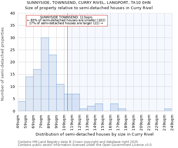 SUNNYSIDE, TOWNSEND, CURRY RIVEL, LANGPORT, TA10 0HN: Size of property relative to semi-detached houses houses in Curry Rivel