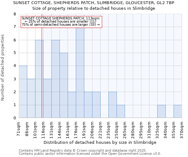 SUNSET COTTAGE, SHEPHERDS PATCH, SLIMBRIDGE, GLOUCESTER, GL2 7BP: Size of property relative to detached houses houses in Slimbridge