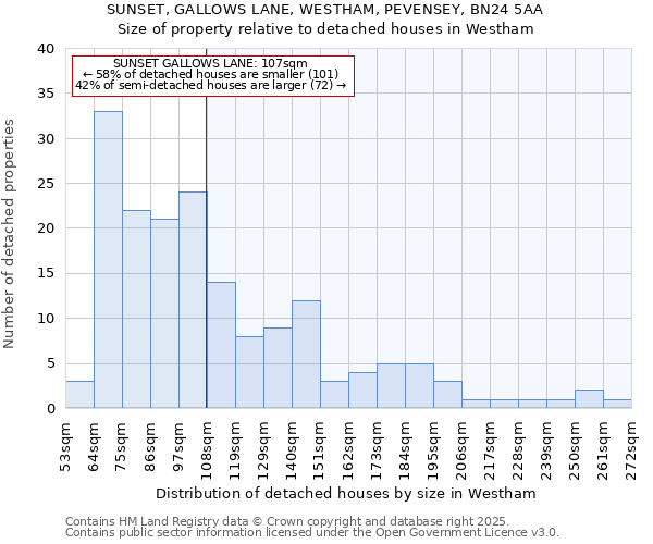 SUNSET, GALLOWS LANE, WESTHAM, PEVENSEY, BN24 5AA: Size of property relative to detached houses houses in Westham