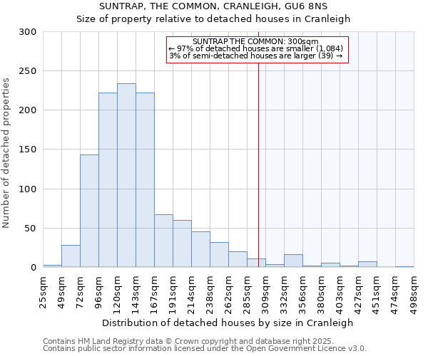 SUNTRAP, THE COMMON, CRANLEIGH, GU6 8NS: Size of property relative to detached houses houses in Cranleigh