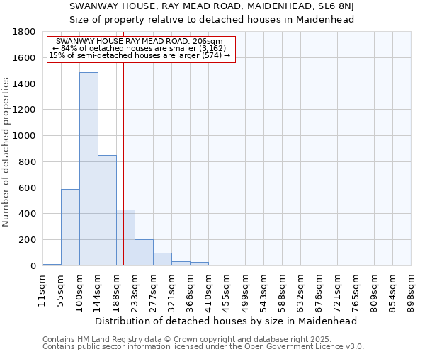 SWANWAY HOUSE, RAY MEAD ROAD, MAIDENHEAD, SL6 8NJ: Size of property relative to detached houses houses in Maidenhead