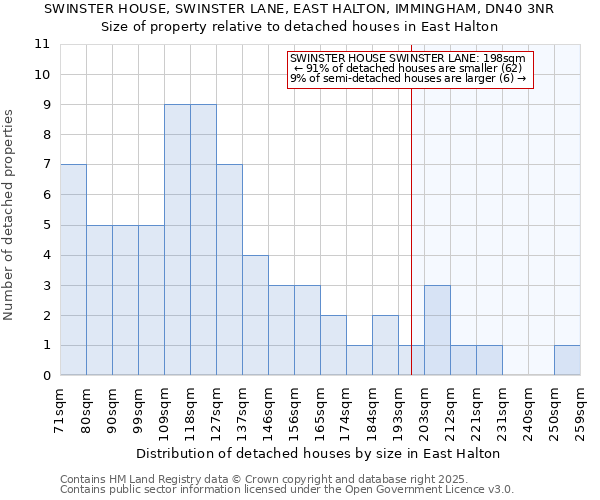 SWINSTER HOUSE, SWINSTER LANE, EAST HALTON, IMMINGHAM, DN40 3NR: Size of property relative to detached houses houses in East Halton