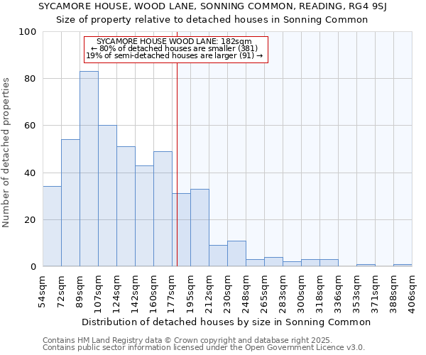 SYCAMORE HOUSE, WOOD LANE, SONNING COMMON, READING, RG4 9SJ: Size of property relative to detached houses houses in Sonning Common
