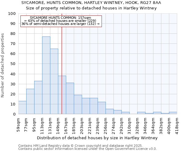 SYCAMORE, HUNTS COMMON, HARTLEY WINTNEY, HOOK, RG27 8AA: Size of property relative to detached houses houses in Hartley Wintney