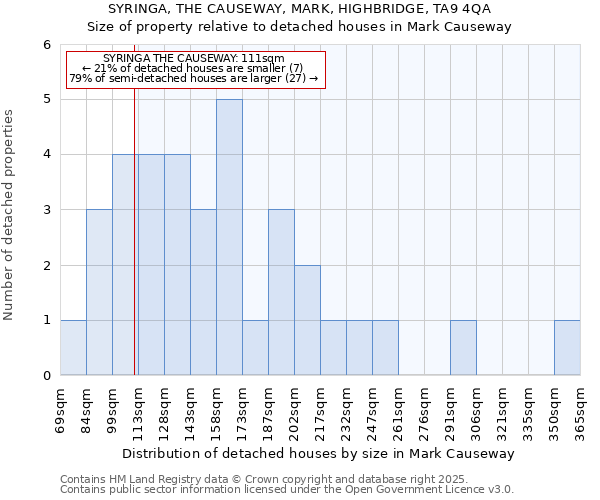 SYRINGA, THE CAUSEWAY, MARK, HIGHBRIDGE, TA9 4QA: Size of property relative to detached houses houses in Mark Causeway