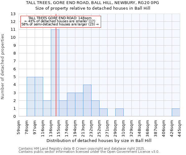 TALL TREES, GORE END ROAD, BALL HILL, NEWBURY, RG20 0PG: Size of property relative to detached houses houses in Ball Hill