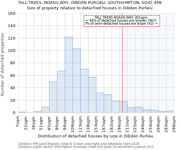 TALL TREES, NOADS WAY, DIBDEN PURLIEU, SOUTHAMPTON, SO45 4PB: Size of property relative to detached houses houses in Dibden Purlieu