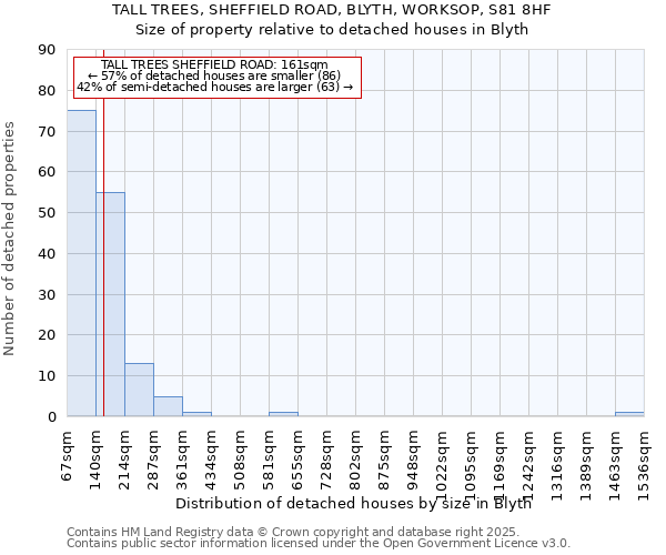 TALL TREES, SHEFFIELD ROAD, BLYTH, WORKSOP, S81 8HF: Size of property relative to detached houses houses in Blyth