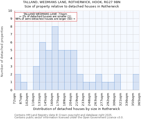 TALLAND, WEDMANS LANE, ROTHERWICK, HOOK, RG27 9BN: Size of property relative to detached houses houses in Rotherwick