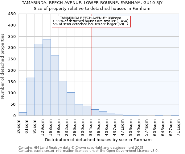 TAMARINDA, BEECH AVENUE, LOWER BOURNE, FARNHAM, GU10 3JY: Size of property relative to detached houses houses in Farnham
