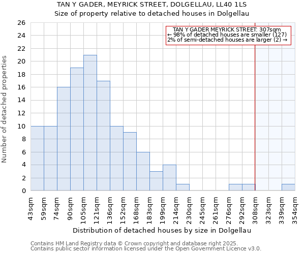 TAN Y GADER, MEYRICK STREET, DOLGELLAU, LL40 1LS: Size of property relative to detached houses houses in Dolgellau
