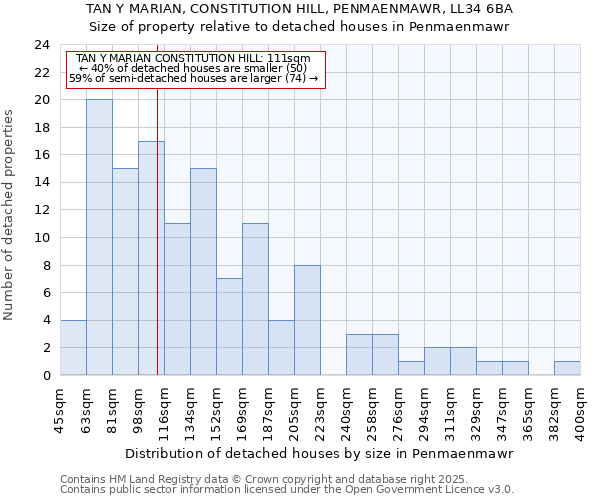 TAN Y MARIAN, CONSTITUTION HILL, PENMAENMAWR, LL34 6BA: Size of property relative to detached houses houses in Penmaenmawr