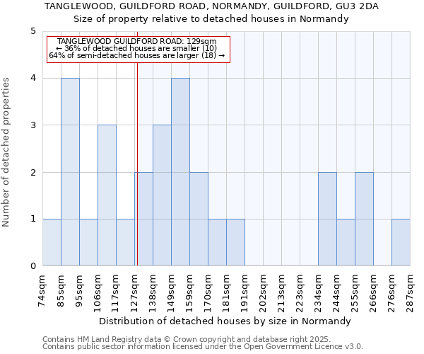 TANGLEWOOD, GUILDFORD ROAD, NORMANDY, GUILDFORD, GU3 2DA: Size of property relative to detached houses houses in Normandy