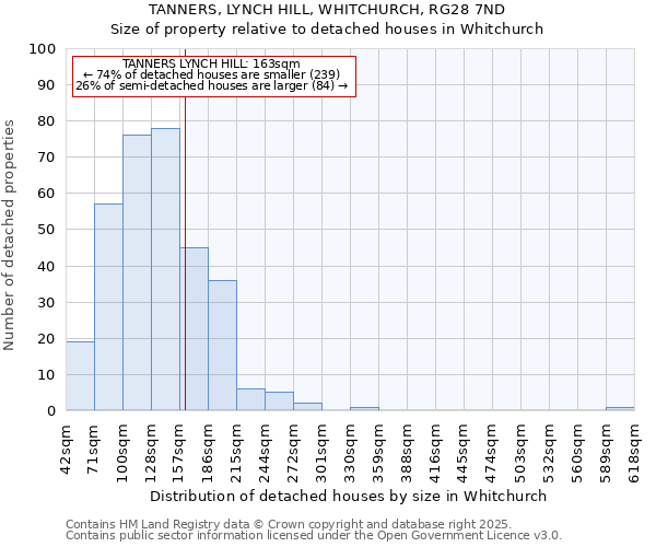 TANNERS, LYNCH HILL, WHITCHURCH, RG28 7ND: Size of property relative to detached houses houses in Whitchurch