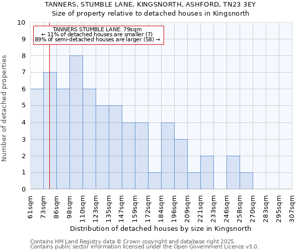 TANNERS, STUMBLE LANE, KINGSNORTH, ASHFORD, TN23 3EY: Size of property relative to detached houses houses in Kingsnorth