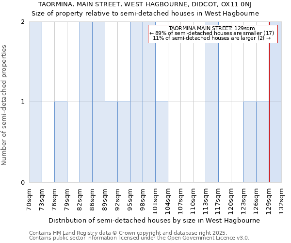 TAORMINA, MAIN STREET, WEST HAGBOURNE, DIDCOT, OX11 0NJ: Size of property relative to semi-detached houses houses in West Hagbourne