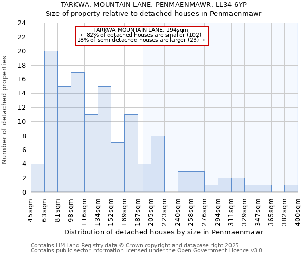 TARKWA, MOUNTAIN LANE, PENMAENMAWR, LL34 6YP: Size of property relative to detached houses houses in Penmaenmawr