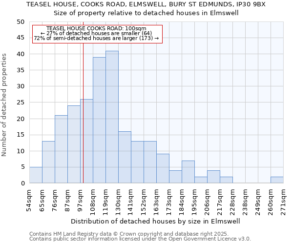 TEASEL HOUSE, COOKS ROAD, ELMSWELL, BURY ST EDMUNDS, IP30 9BX: Size of property relative to detached houses houses in Elmswell