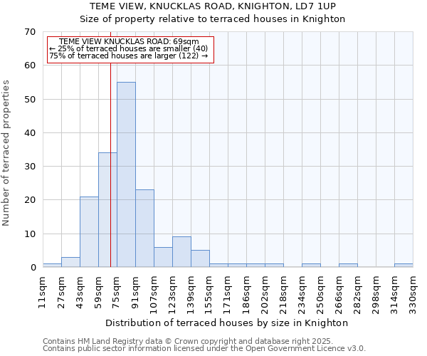 TEME VIEW, KNUCKLAS ROAD, KNIGHTON, LD7 1UP: Size of property relative to terraced houses houses in Knighton