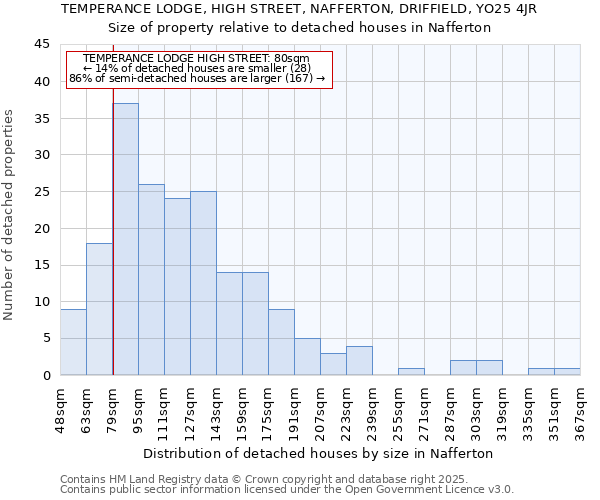 TEMPERANCE LODGE, HIGH STREET, NAFFERTON, DRIFFIELD, YO25 4JR: Size of property relative to detached houses houses in Nafferton