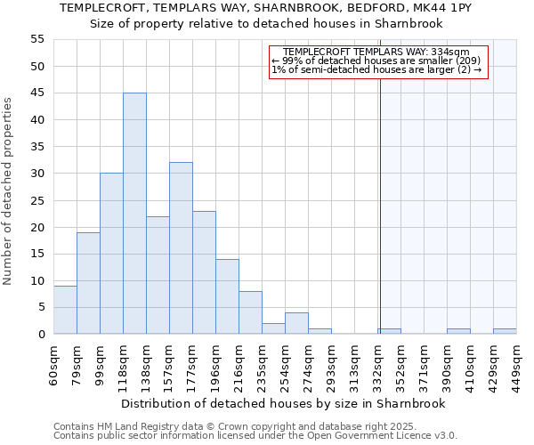 TEMPLECROFT, TEMPLARS WAY, SHARNBROOK, BEDFORD, MK44 1PY: Size of property relative to detached houses houses in Sharnbrook