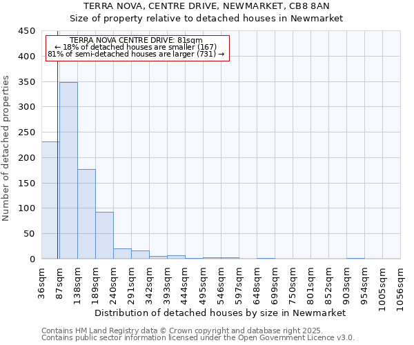 TERRA NOVA, CENTRE DRIVE, NEWMARKET, CB8 8AN: Size of property relative to detached houses houses in Newmarket
