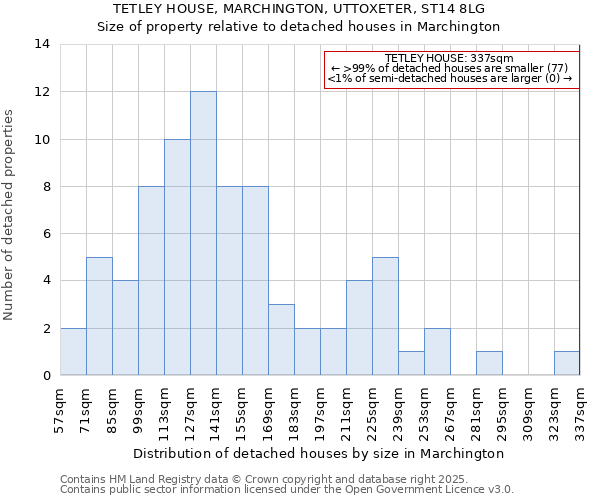 TETLEY HOUSE, MARCHINGTON, UTTOXETER, ST14 8LG: Size of property relative to detached houses houses in Marchington