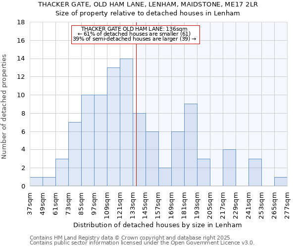 THACKER GATE, OLD HAM LANE, LENHAM, MAIDSTONE, ME17 2LR: Size of property relative to detached houses houses in Lenham