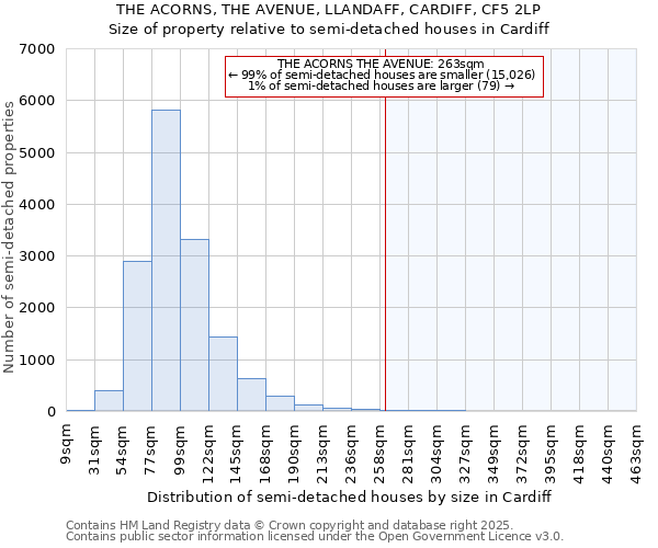 THE ACORNS, THE AVENUE, LLANDAFF, CARDIFF, CF5 2LP: Size of property relative to semi-detached houses houses in Cardiff
