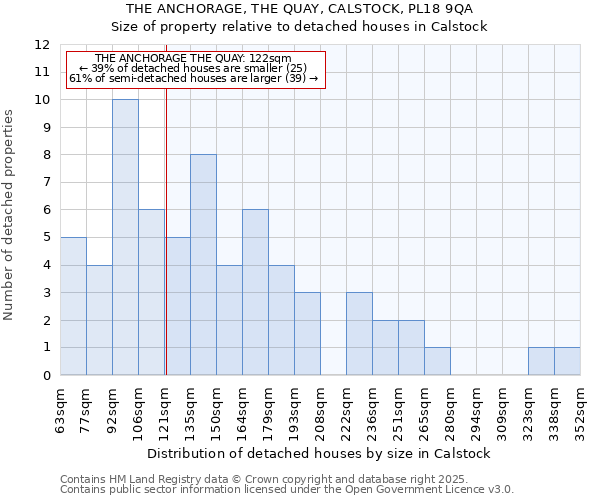 THE ANCHORAGE, THE QUAY, CALSTOCK, PL18 9QA: Size of property relative to detached houses houses in Calstock