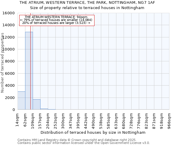 THE ATRIUM, WESTERN TERRACE, THE PARK, NOTTINGHAM, NG7 1AF: Size of property relative to terraced houses houses in Nottingham