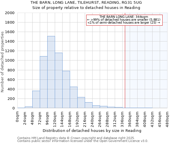 THE BARN, LONG LANE, TILEHURST, READING, RG31 5UG: Size of property relative to detached houses houses in Reading