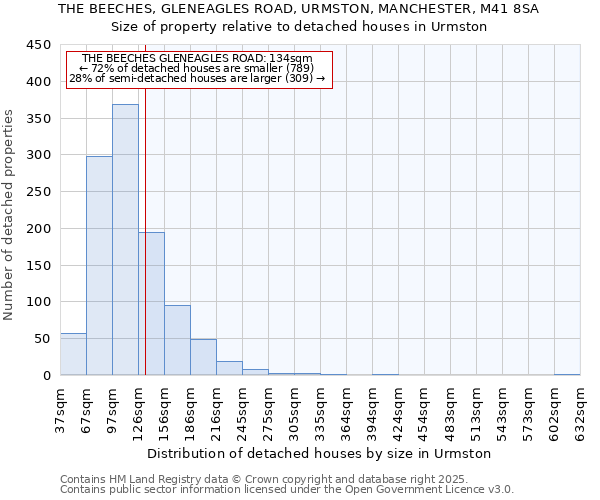 THE BEECHES, GLENEAGLES ROAD, URMSTON, MANCHESTER, M41 8SA: Size of property relative to detached houses houses in Urmston