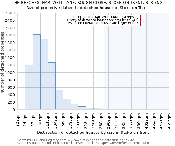 THE BEECHES, HARTWELL LANE, ROUGH CLOSE, STOKE-ON-TRENT, ST3 7NG: Size of property relative to detached houses houses in Stoke-on-Trent