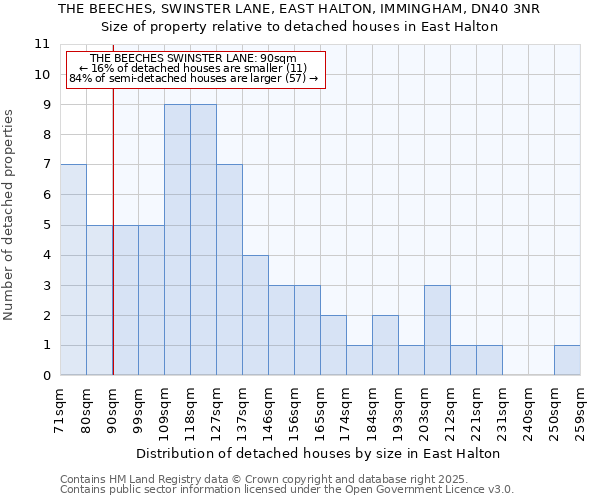 THE BEECHES, SWINSTER LANE, EAST HALTON, IMMINGHAM, DN40 3NR: Size of property relative to detached houses houses in East Halton