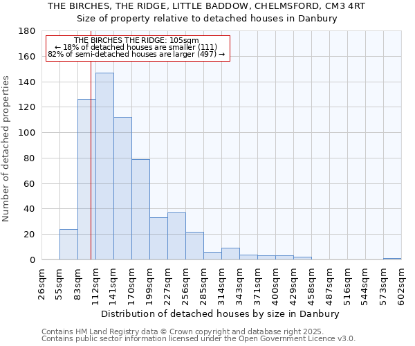 THE BIRCHES, THE RIDGE, LITTLE BADDOW, CHELMSFORD, CM3 4RT: Size of property relative to detached houses houses in Danbury