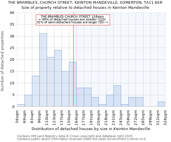 THE BRAMBLES, CHURCH STREET, KEINTON MANDEVILLE, SOMERTON, TA11 6ER: Size of property relative to detached houses houses in Keinton Mandeville