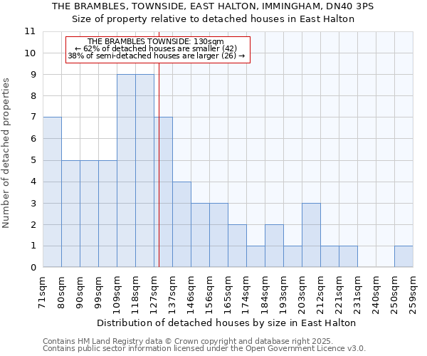 THE BRAMBLES, TOWNSIDE, EAST HALTON, IMMINGHAM, DN40 3PS: Size of property relative to detached houses houses in East Halton