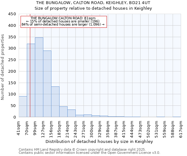 THE BUNGALOW, CALTON ROAD, KEIGHLEY, BD21 4UT: Size of property relative to detached houses houses in Keighley
