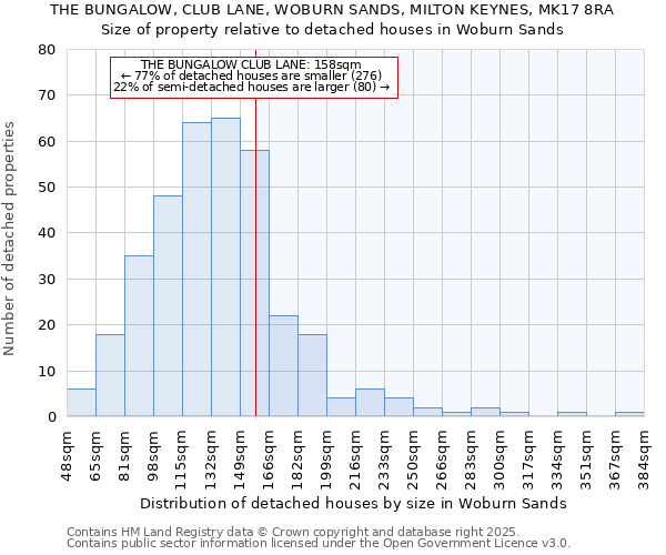 THE BUNGALOW, CLUB LANE, WOBURN SANDS, MILTON KEYNES, MK17 8RA: Size of property relative to detached houses houses in Woburn Sands