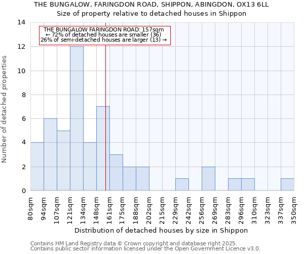 THE BUNGALOW, FARINGDON ROAD, SHIPPON, ABINGDON, OX13 6LL: Size of property relative to detached houses houses in Shippon