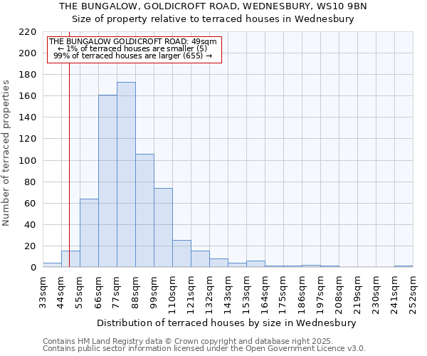 THE BUNGALOW, GOLDICROFT ROAD, WEDNESBURY, WS10 9BN: Size of property relative to terraced houses houses in Wednesbury