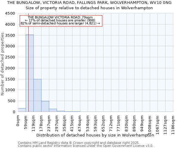 THE BUNGALOW, VICTORIA ROAD, FALLINGS PARK, WOLVERHAMPTON, WV10 0NG: Size of property relative to detached houses houses in Wolverhampton