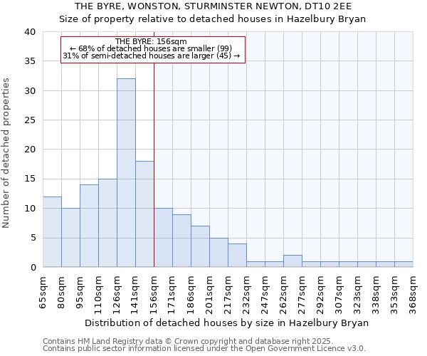 THE BYRE, WONSTON, STURMINSTER NEWTON, DT10 2EE: Size of property relative to detached houses houses in Hazelbury Bryan