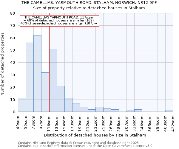 THE CAMELLIAS, YARMOUTH ROAD, STALHAM, NORWICH, NR12 9PF: Size of property relative to detached houses houses in Stalham