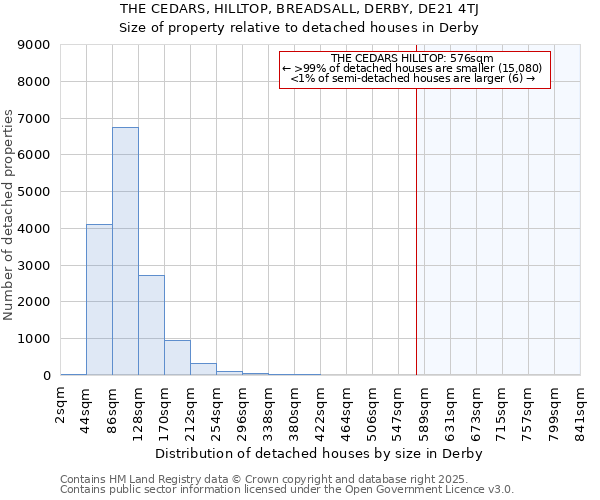 THE CEDARS, HILLTOP, BREADSALL, DERBY, DE21 4TJ: Size of property relative to detached houses houses in Derby