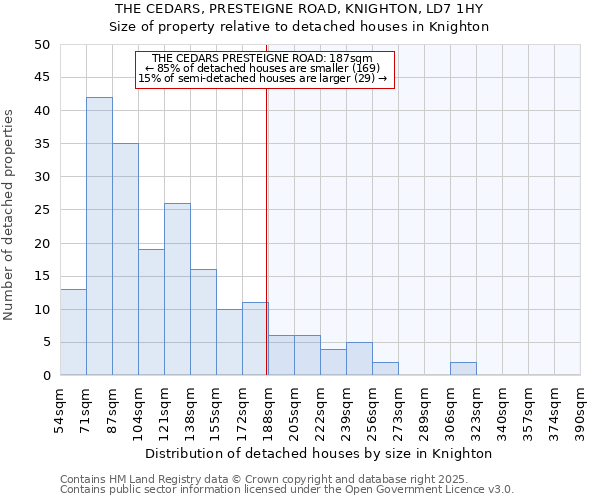 THE CEDARS, PRESTEIGNE ROAD, KNIGHTON, LD7 1HY: Size of property relative to detached houses houses in Knighton
