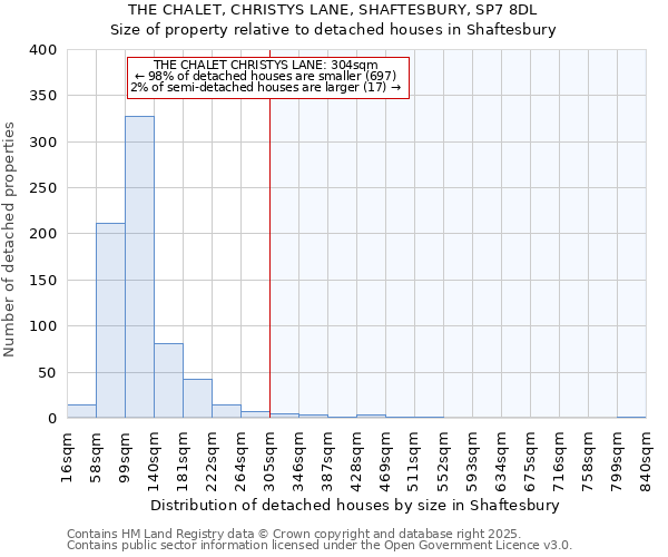 THE CHALET, CHRISTYS LANE, SHAFTESBURY, SP7 8DL: Size of property relative to detached houses houses in Shaftesbury