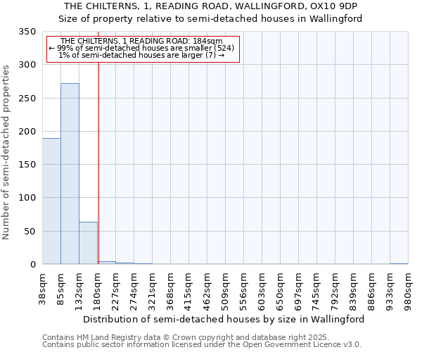 THE CHILTERNS, 1, READING ROAD, WALLINGFORD, OX10 9DP: Size of property relative to semi-detached houses houses in Wallingford