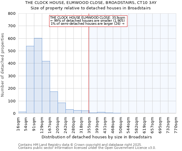 THE CLOCK HOUSE, ELMWOOD CLOSE, BROADSTAIRS, CT10 3AY: Size of property relative to detached houses houses in Broadstairs